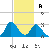 Beesleys Point tide chart for Saturday, December 9, 2023