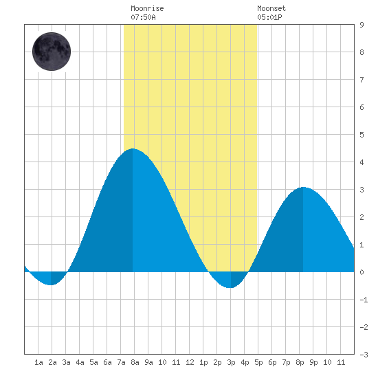 Beesleys Point tide chart for Thursday, January 11, 2024