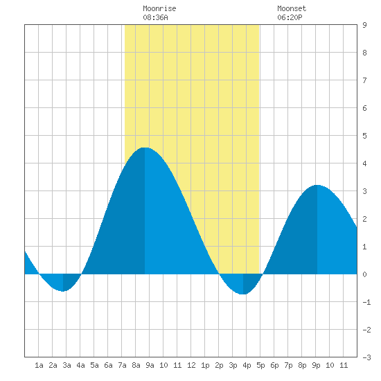 Beesleys Point tide chart for Friday, January 12, 2024
