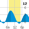 Beesleys Point tide chart for Friday, January 12, 2024