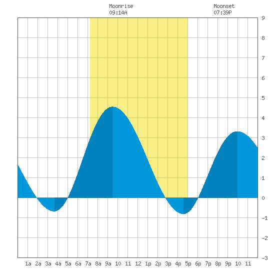 Beesleys Point tide chart for Saturday, January 13, 2024