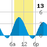 Beesleys Point tide chart for Saturday, January 13, 2024