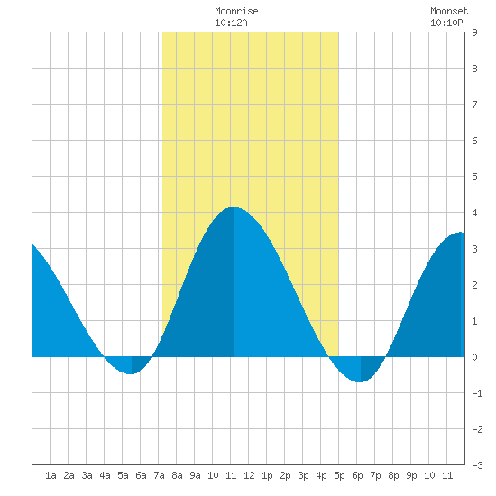 Beesleys Point tide chart for Monday, January 15, 2024