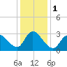 Beesleys Point tide chart for Monday, January 1, 2024
