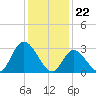 Beesleys Point tide chart for Monday, January 22, 2024