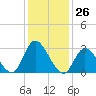 Beesleys Point tide chart for Friday, January 26, 2024