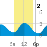 Beesleys Point tide chart for Tuesday, January 2, 2024