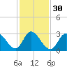 Beesleys Point tide chart for Tuesday, January 30, 2024