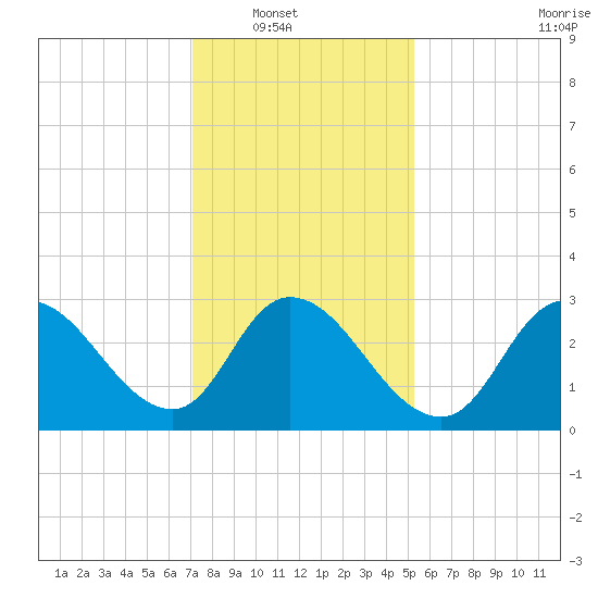 Beesleys Point tide chart for Wednesday, January 31, 2024