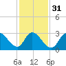 Beesleys Point tide chart for Wednesday, January 31, 2024