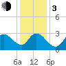 Beesleys Point tide chart for Wednesday, January 3, 2024