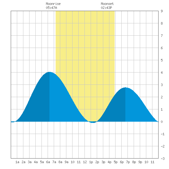 Beesleys Point tide chart for Tuesday, January 9, 2024