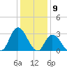 Beesleys Point tide chart for Tuesday, January 9, 2024