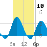 Beesleys Point tide chart for Saturday, February 10, 2024