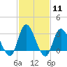 Beesleys Point tide chart for Sunday, February 11, 2024