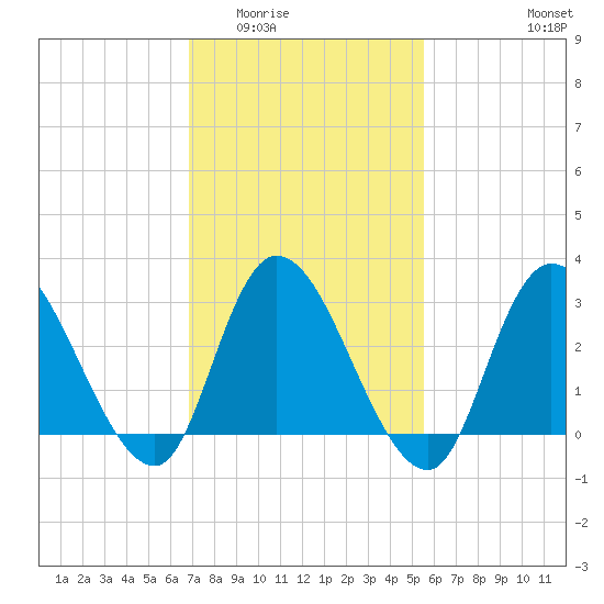Beesleys Point tide chart for Tuesday, February 13, 2024