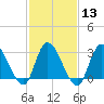 Beesleys Point tide chart for Tuesday, February 13, 2024