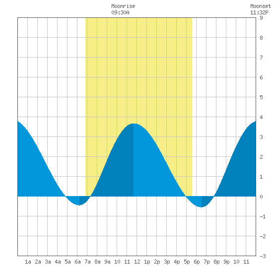 Beesleys Point tide chart for Wednesday, February 14, 2024