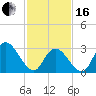 Beesleys Point tide chart for Friday, February 16, 2024