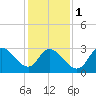 Beesleys Point tide chart for Thursday, February 1, 2024