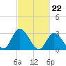 Beesleys Point tide chart for Thursday, February 22, 2024