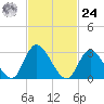 Beesleys Point tide chart for Saturday, February 24, 2024