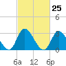Beesleys Point tide chart for Sunday, February 25, 2024