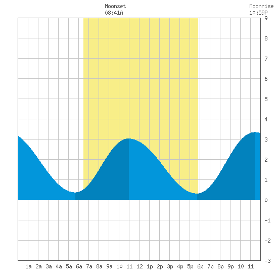 Beesleys Point tide chart for Thursday, February 29, 2024