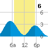 Beesleys Point tide chart for Tuesday, February 6, 2024