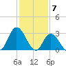 Beesleys Point tide chart for Wednesday, February 7, 2024