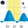 Beesleys Point tide chart for Friday, February 9, 2024