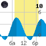 Beesleys Point tide chart for Sunday, March 10, 2024
