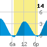 Beesleys Point tide chart for Thursday, March 14, 2024