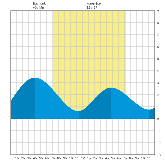 Beesleys Point tide chart for Monday, March 18, 2024