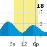 Beesleys Point tide chart for Monday, March 18, 2024