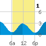 Beesleys Point tide chart for Friday, March 1, 2024