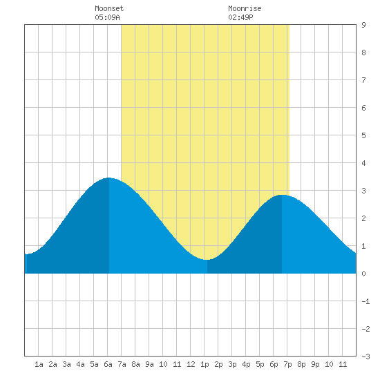 Beesleys Point tide chart for Wednesday, March 20, 2024