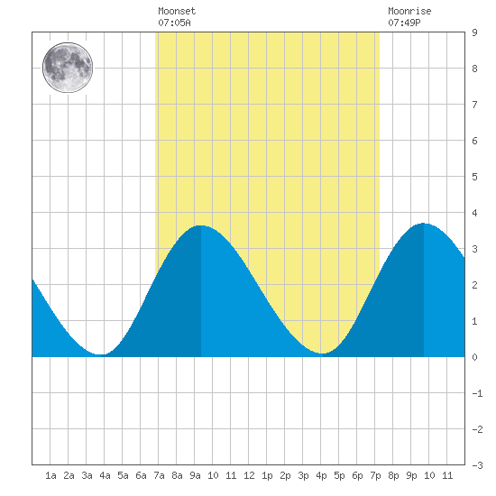 Beesleys Point tide chart for Monday, March 25, 2024