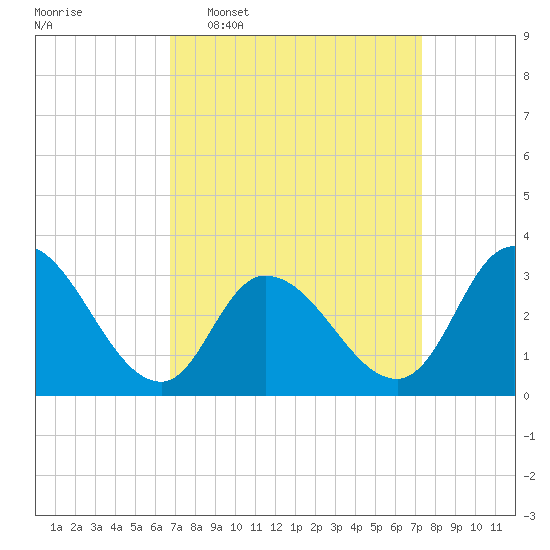 Beesleys Point tide chart for Friday, March 29, 2024
