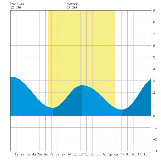 Beesleys Point tide chart for Saturday, March 2, 2024