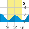 Beesleys Point tide chart for Saturday, March 2, 2024