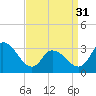 Beesleys Point tide chart for Sunday, March 31, 2024