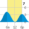 Beesleys Point tide chart for Thursday, March 7, 2024