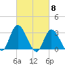 Beesleys Point tide chart for Friday, March 8, 2024