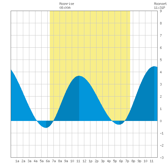 Beesleys Point tide chart for Thursday, April 11, 2024