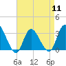 Beesleys Point tide chart for Thursday, April 11, 2024
