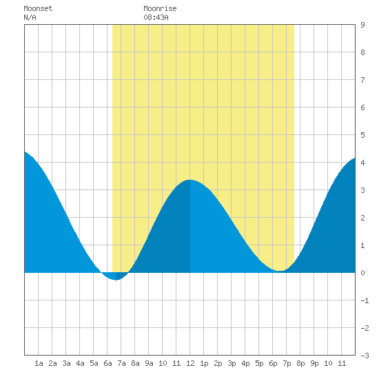 Beesleys Point tide chart for Friday, April 12, 2024