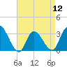 Beesleys Point tide chart for Friday, April 12, 2024