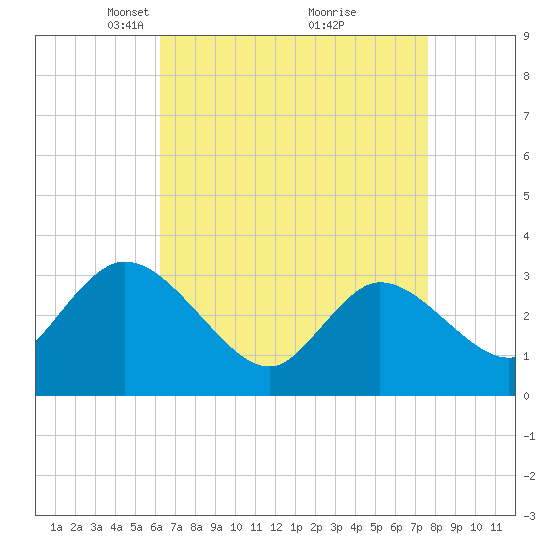 Beesleys Point tide chart for Wednesday, April 17, 2024