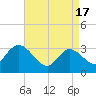 Beesleys Point tide chart for Wednesday, April 17, 2024
